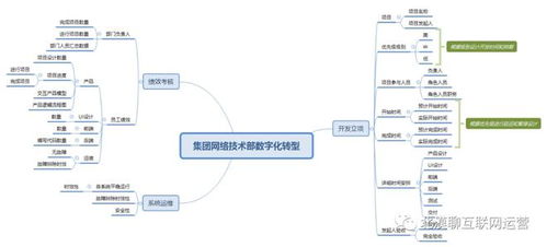 企業(yè)集團(tuán)運(yùn)營管理數(shù)字化轉(zhuǎn)型 三 客服 采購 財(cái)務(wù)和技術(shù)的數(shù)字化轉(zhuǎn)型產(chǎn)品規(guī)劃