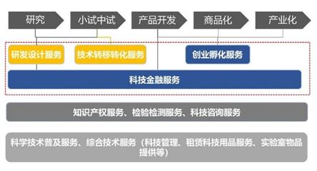 科技服務(wù)業(yè)的發(fā)展態(tài)勢及集聚模式 技術(shù)服務(wù)的卓越提升與開發(fā)實(shí)踐的逐步演進(jìn)